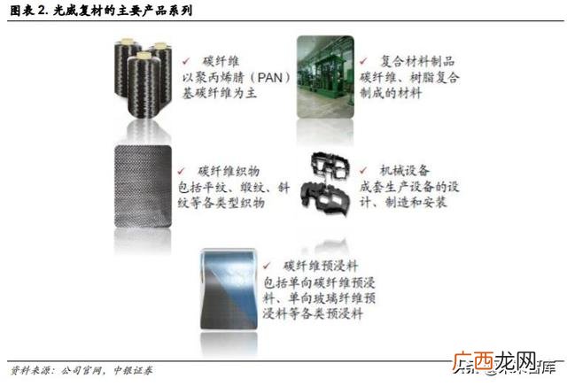 光威复材产品目录,光威复材是创业板吗