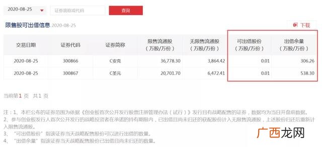 限售股上市流通,创业板限售股可以融券吗