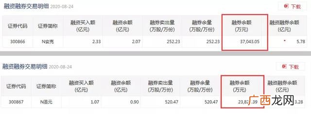 限售股上市流通,创业板限售股可以融券吗