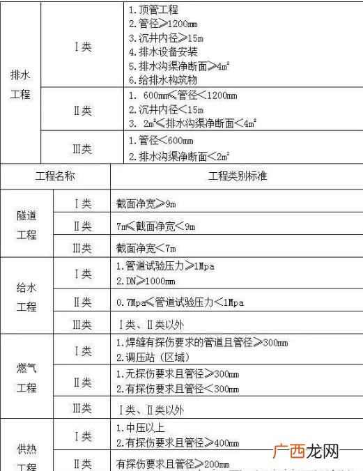 道路工程属于单位工程吗 市政工程项目划分的原则