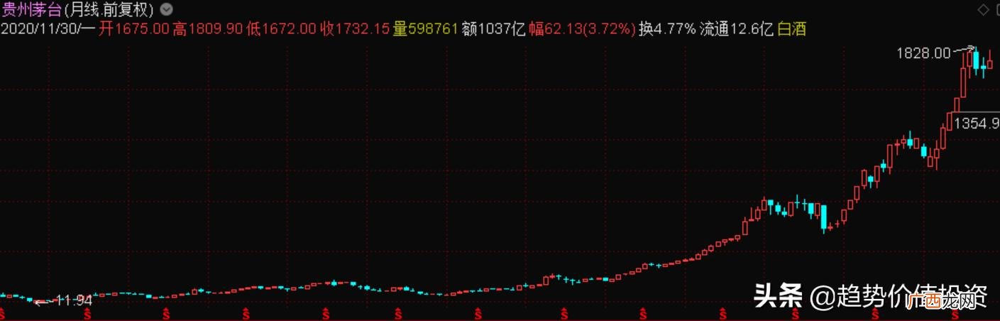 贵州茅台投资价值分析 某公司投资价值预测分析