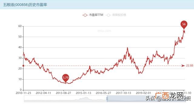 贵州茅台投资价值分析 某公司投资价值预测分析