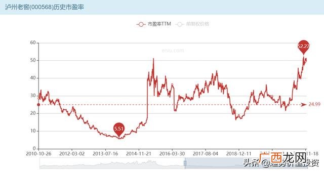 贵州茅台投资价值分析 某公司投资价值预测分析