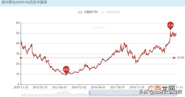 贵州茅台投资价值分析 某公司投资价值预测分析