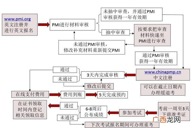 pmi项目管理 项目管理师cpmp报考条件