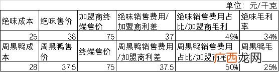 绝味鸭脖开店经历,开个周黑鸭店怎么样