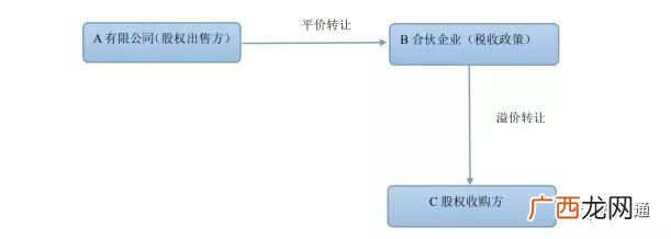 自然人股权转让中的税收筹划,重大股权投资是什么意思