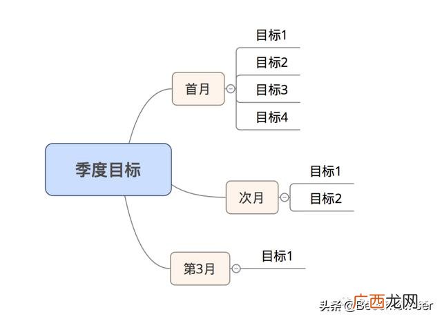 项目管理的6个要素 多项目管理方法