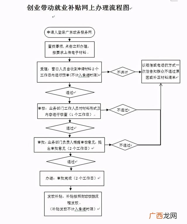 深圳创业补贴申请 深圳留学生创业