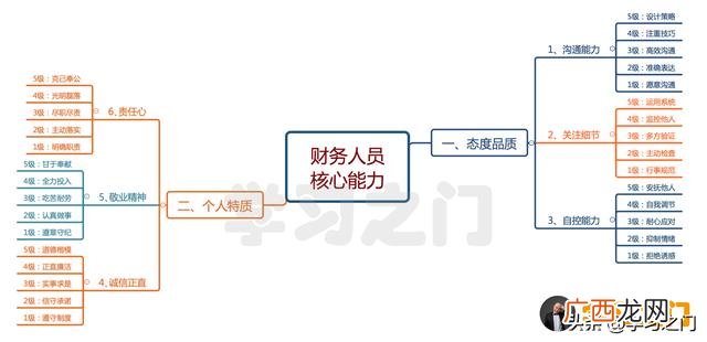 思维导图,创业与兴趣思维导图
