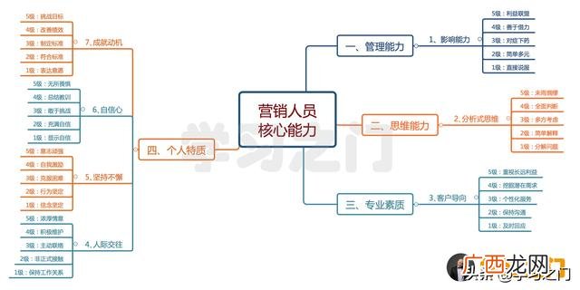 思维导图,创业与兴趣思维导图