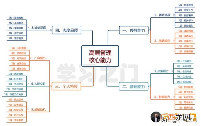 思维导图,创业与兴趣思维导图