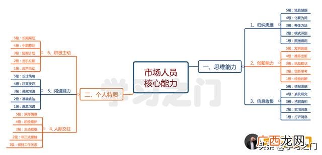思维导图,创业与兴趣思维导图