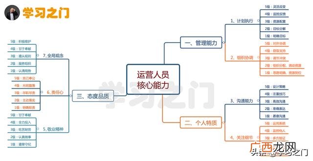 思维导图,创业与兴趣思维导图