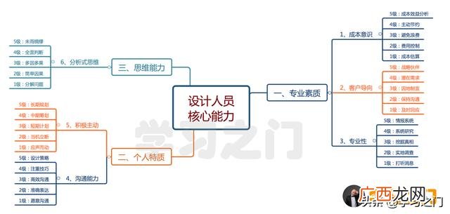 思维导图,创业与兴趣思维导图