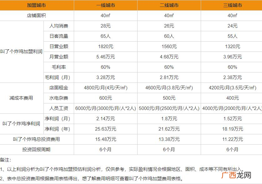 全国连锁怎么加盟？叫了个炸鸡加盟店加盟费多少
