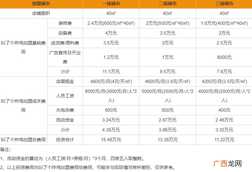 全国连锁怎么加盟？叫了个炸鸡加盟店加盟费多少