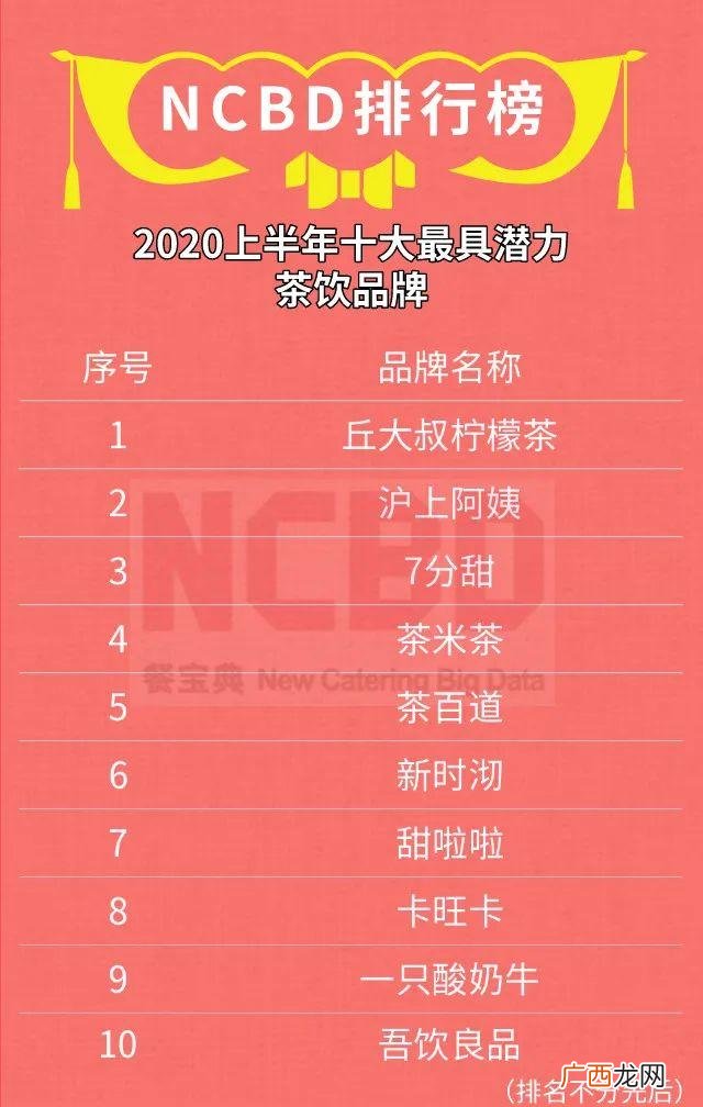 2020最火电子产品 2020最火奶茶店