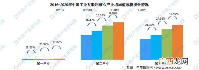 互联网哪个行业前景好,如何做互联网创业