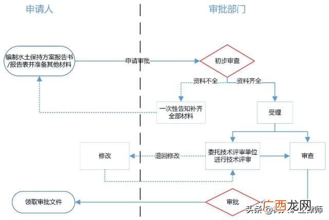 哪些项目要做水土保持 哪些单位能做水土保持方案