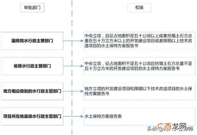 哪些项目要做水土保持 哪些单位能做水土保持方案