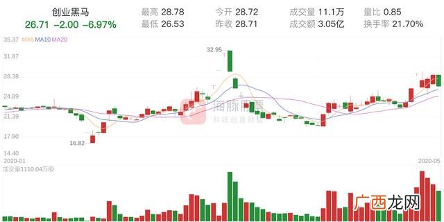 创业股市行情走势图,创业黑马股票最高是多少钱