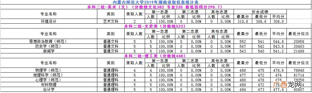内蒙古师范大学专科批次,内蒙古职业学院分数线