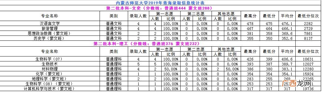 内蒙古师范大学专科批次,内蒙古职业学院分数线