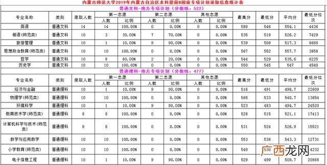 内蒙古师范大学专科批次,内蒙古职业学院分数线