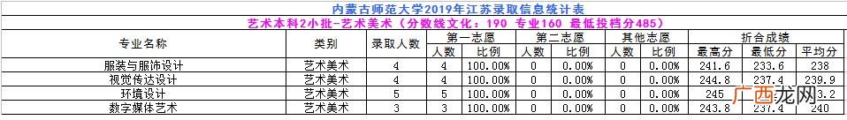 内蒙古师范大学专科批次,内蒙古职业学院分数线