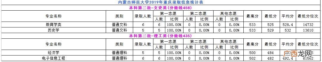 内蒙古师范大学专科批次,内蒙古职业学院分数线