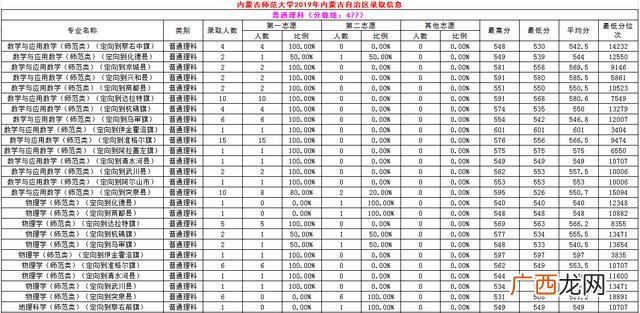 内蒙古师范大学专科批次,内蒙古职业学院分数线