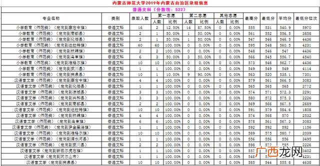内蒙古师范大学专科批次,内蒙古职业学院分数线