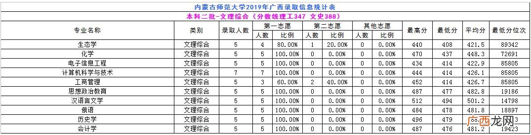 内蒙古师范大学专科批次,内蒙古职业学院分数线