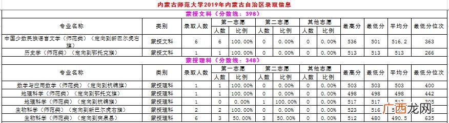 内蒙古师范大学专科批次,内蒙古职业学院分数线