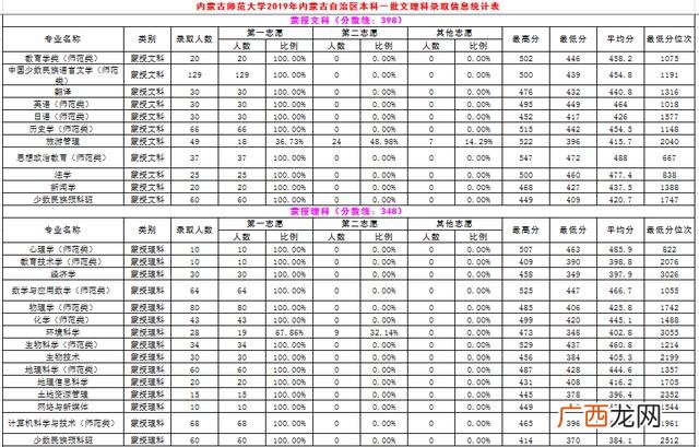 内蒙古师范大学专科批次,内蒙古职业学院分数线