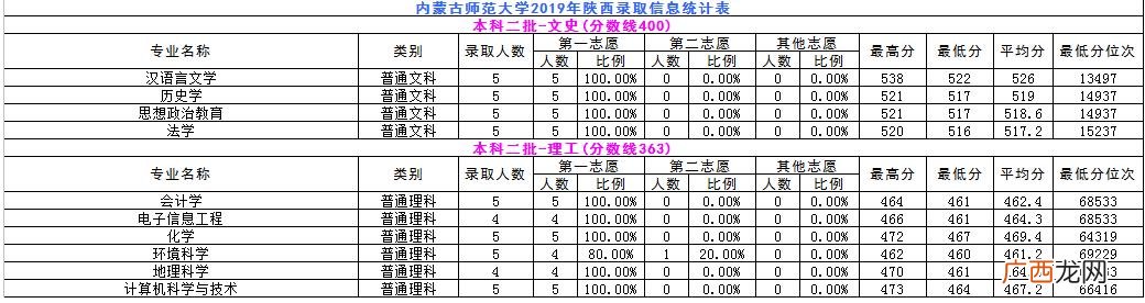 内蒙古师范大学专科批次,内蒙古职业学院分数线