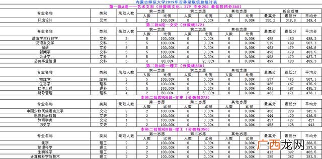 内蒙古师范大学专科批次,内蒙古职业学院分数线