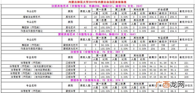 内蒙古师范大学专科批次,内蒙古职业学院分数线