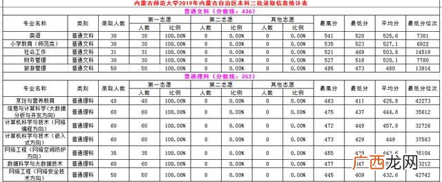 内蒙古师范大学专科批次,内蒙古职业学院分数线