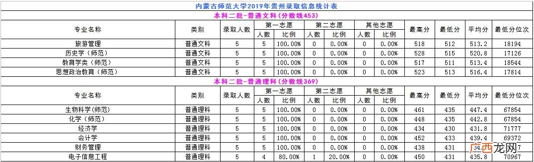 内蒙古师范大学专科批次,内蒙古职业学院分数线