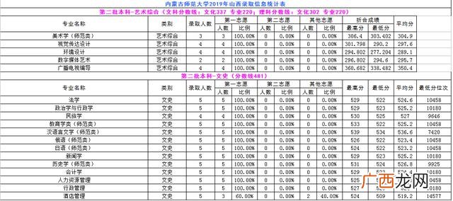 内蒙古师范大学专科批次,内蒙古职业学院分数线