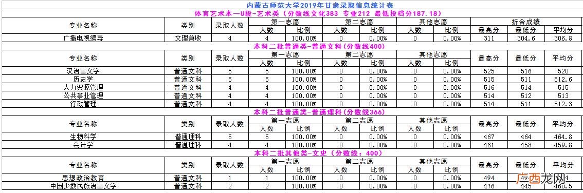 内蒙古师范大学专科批次,内蒙古职业学院分数线