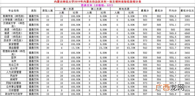 内蒙古师范大学专科批次,内蒙古职业学院分数线