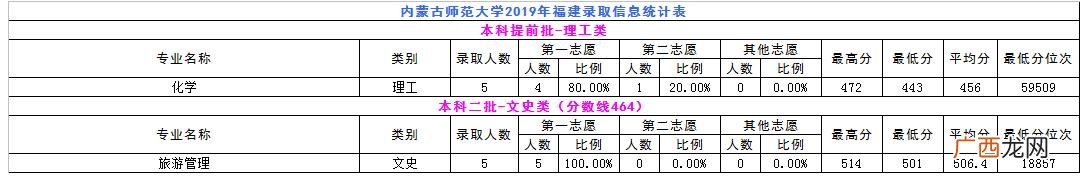 内蒙古师范大学专科批次,内蒙古职业学院分数线