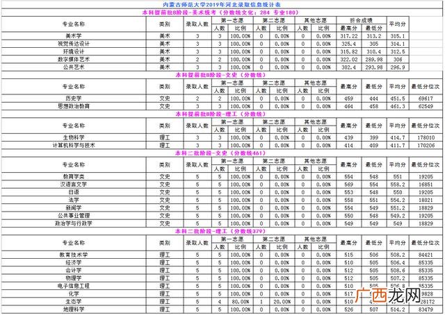 内蒙古师范大学专科批次,内蒙古职业学院分数线