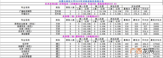 内蒙古师范大学专科批次,内蒙古职业学院分数线