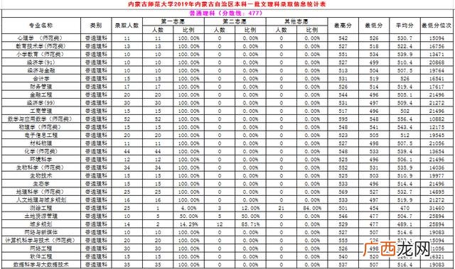 内蒙古师范大学专科批次,内蒙古职业学院分数线