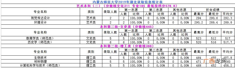 内蒙古师范大学专科批次,内蒙古职业学院分数线