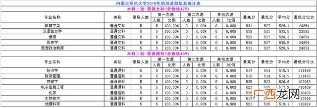 内蒙古师范大学专科批次,内蒙古职业学院分数线